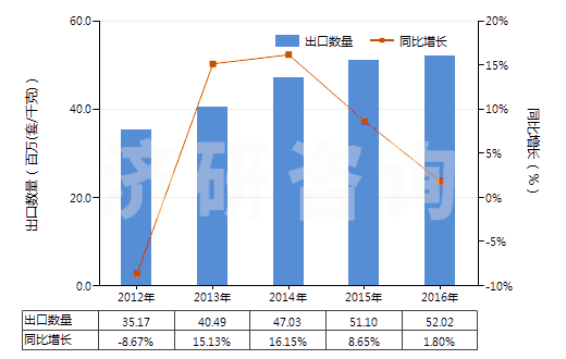 2012-2016年中國減壓閥(HS84811000)出口量及增速統(tǒng)計(jì)